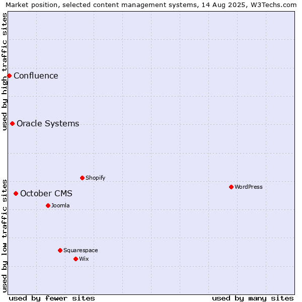 Market position of October CMS vs. Oracle Systems vs. Confluence