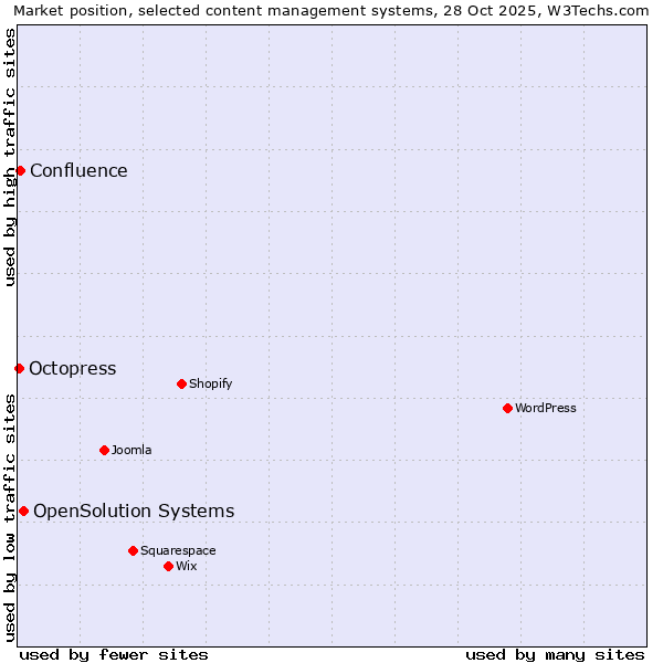 Market position of OpenSolution Systems vs. Confluence vs. Octopress