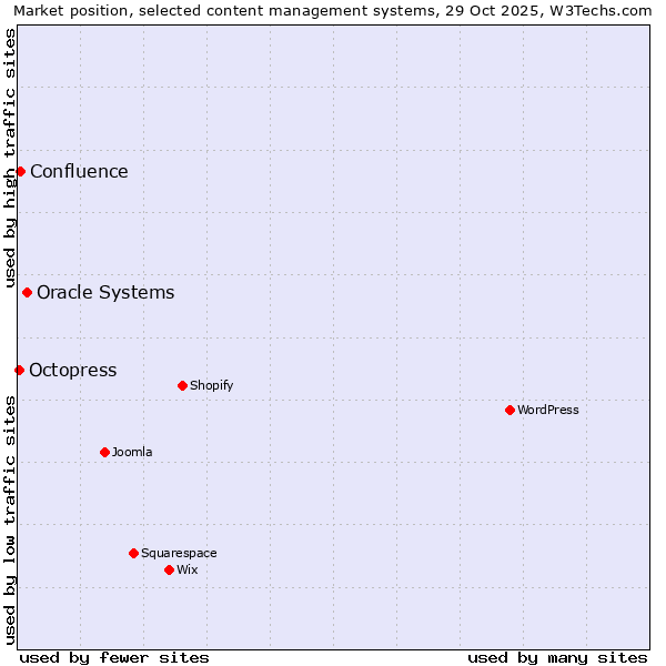 Market position of Oracle Systems vs. Confluence vs. Octopress