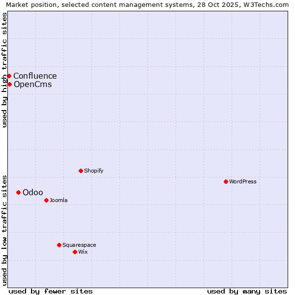 Market position of Odoo vs. OpenCms vs. Confluence