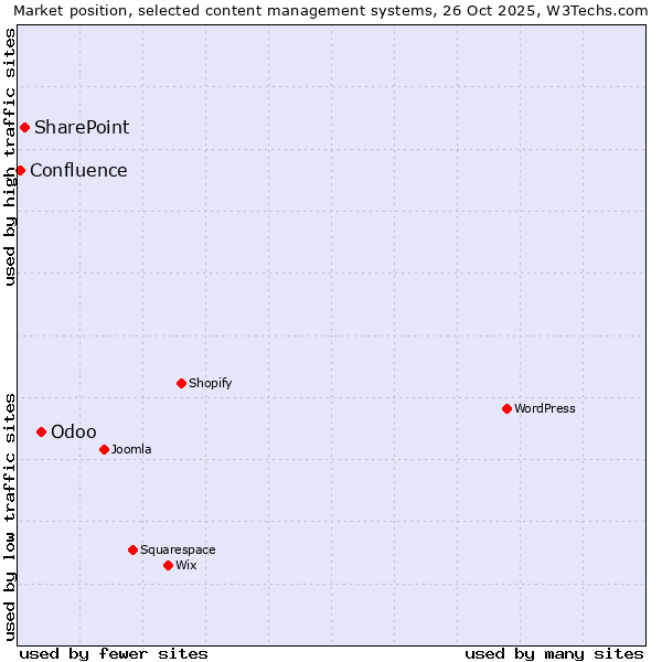 Market position of Odoo vs. SharePoint vs. Confluence