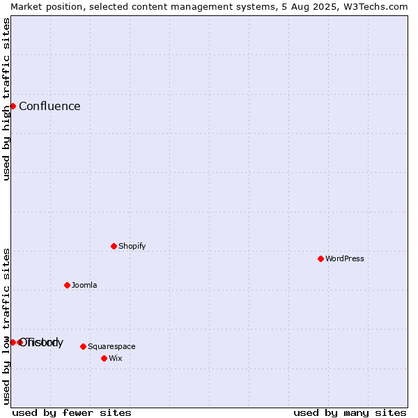 Market position of Tistory vs. Oncord vs. Confluence