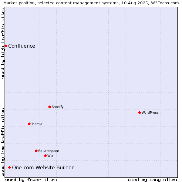 Market position of One.com Website Builder vs. Confluence
