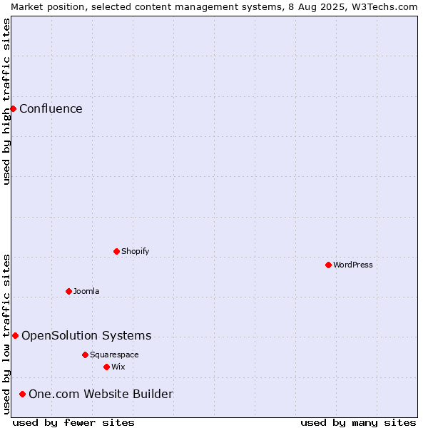 Market position of One.com Website Builder vs. OpenSolution Systems vs. Confluence