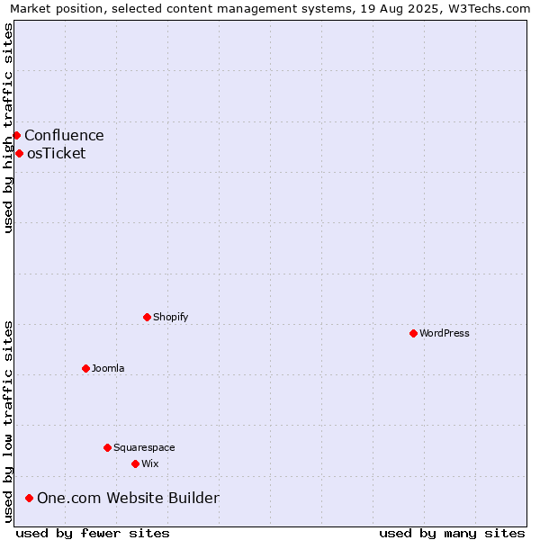 Market position of One.com Website Builder vs. osTicket vs. Confluence