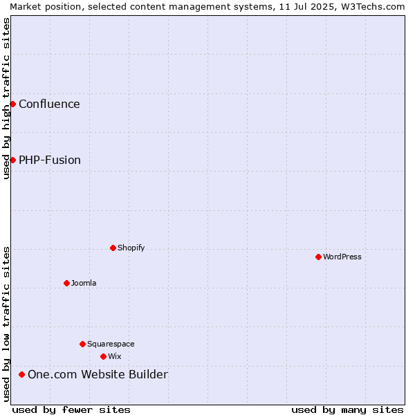 Market position of One.com Website Builder vs. PHP-Fusion vs. Confluence