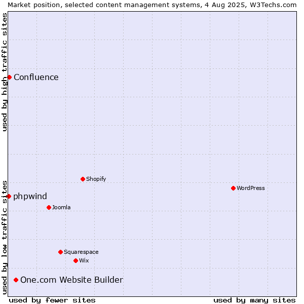 Market position of One.com Website Builder vs. Confluence vs. phpwind