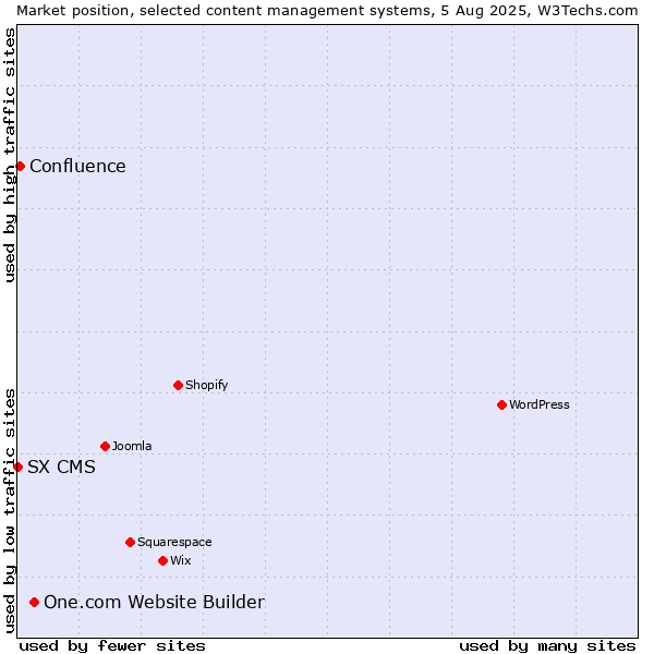 Market position of One.com Website Builder vs. Confluence vs. SX CMS