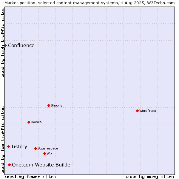 Market position of One.com Website Builder vs. Tistory vs. Confluence