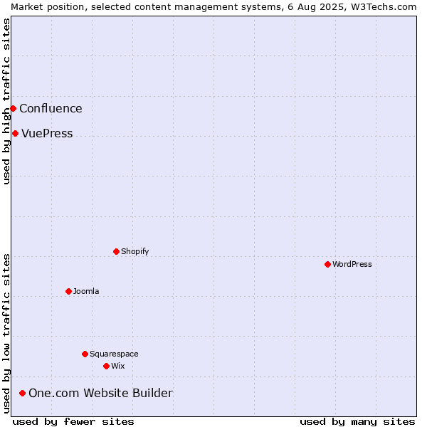 Market position of One.com Website Builder vs. VuePress vs. Confluence