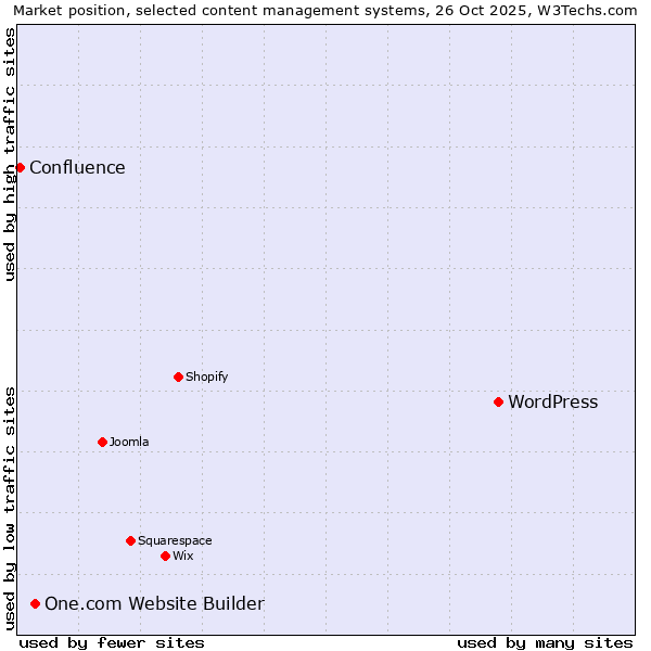 Market position of WordPress vs. One.com Website Builder vs. Confluence