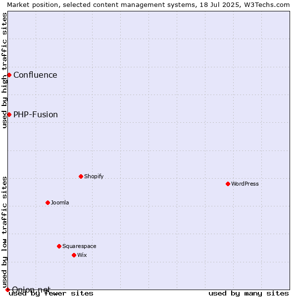 Market position of PHP-Fusion vs. Confluence vs. Onion.net