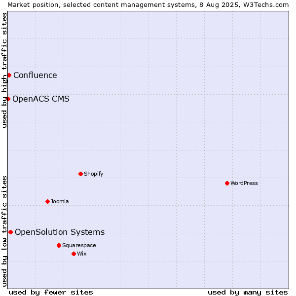 Market position of OpenSolution Systems vs. Confluence vs. OpenACS CMS