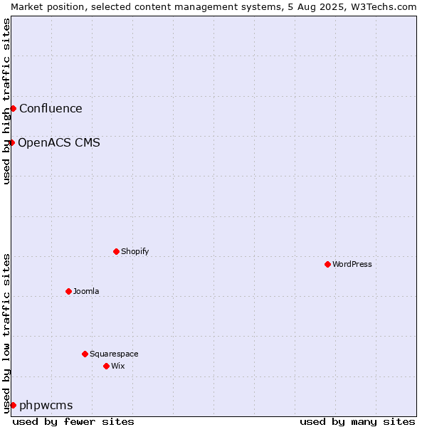 Market position of phpwcms vs. Confluence vs. OpenACS CMS