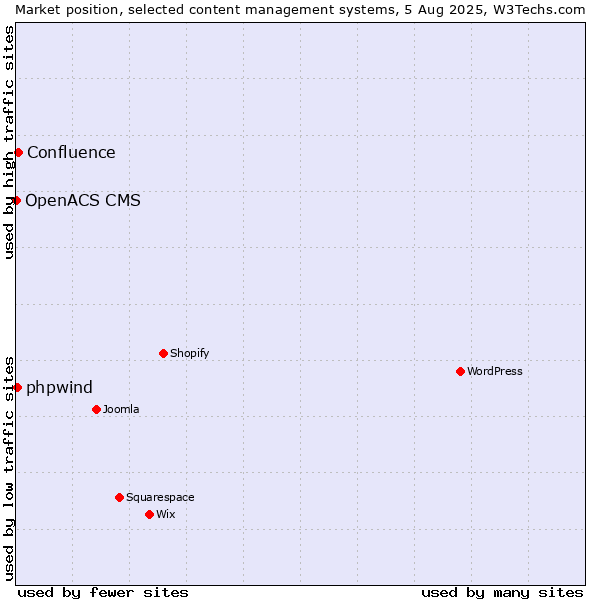 Market position of Confluence vs. phpwind vs. OpenACS CMS