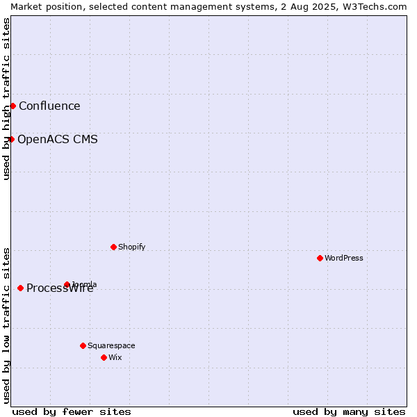 Market position of ProcessWire vs. Confluence vs. OpenACS CMS