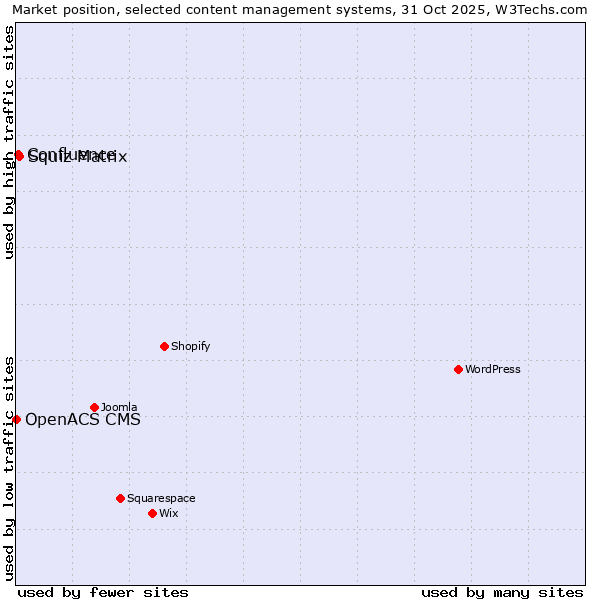 Market position of Squiz Matrix vs. Confluence vs. OpenACS CMS