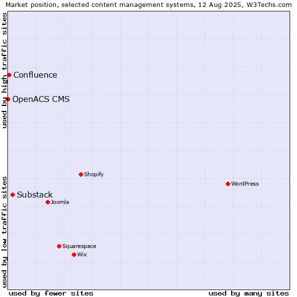 Market position of Substack vs. Confluence vs. OpenACS CMS
