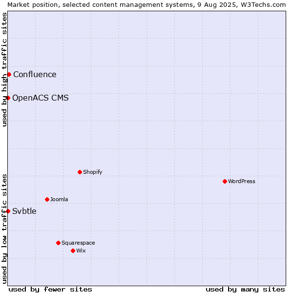 Market position of Confluence vs. Svbtle vs. OpenACS CMS