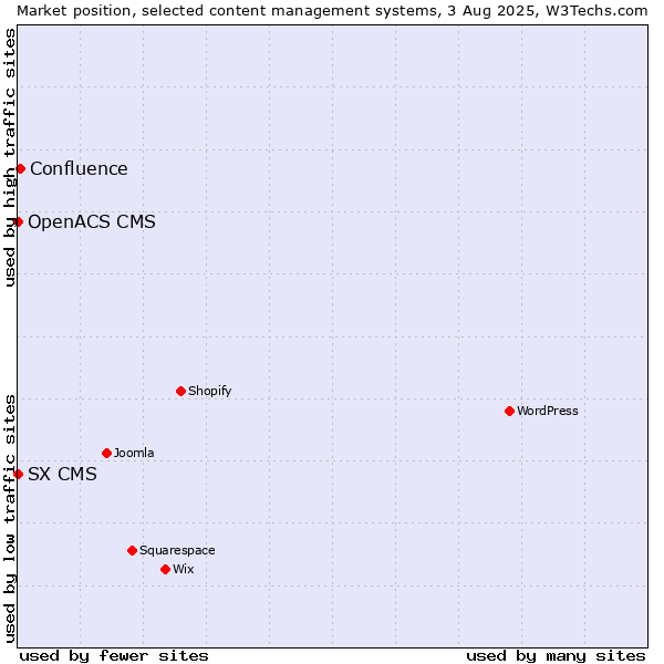 Market position of Confluence vs. SX CMS vs. OpenACS CMS