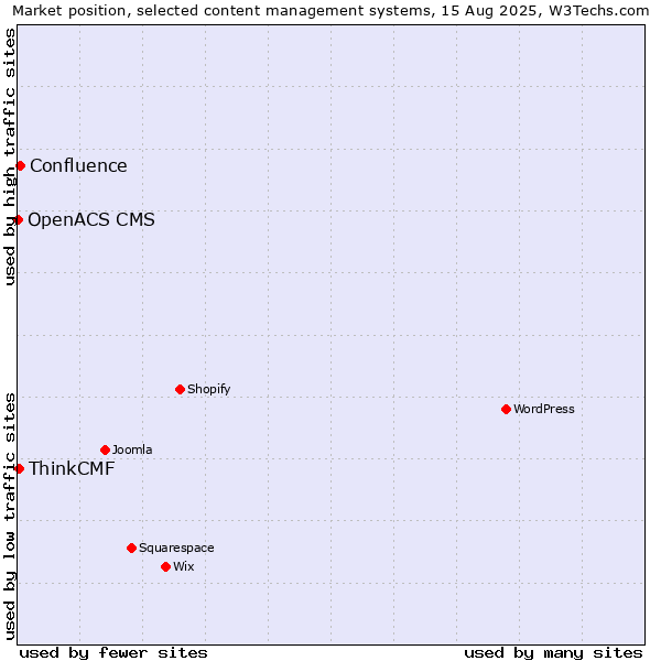 Market position of Confluence vs. ThinkCMF vs. OpenACS CMS