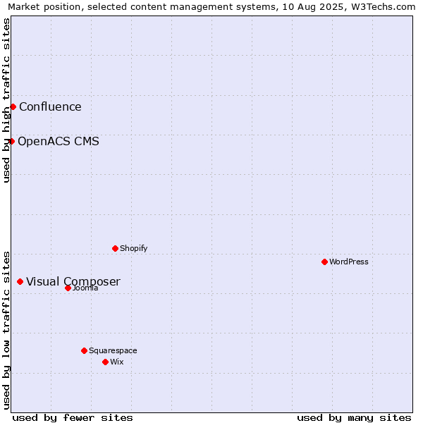 Market position of Visual Composer vs. Confluence vs. OpenACS CMS