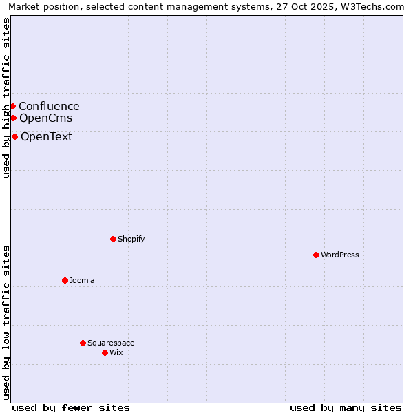 Market position of OpenText vs. OpenCms vs. Confluence