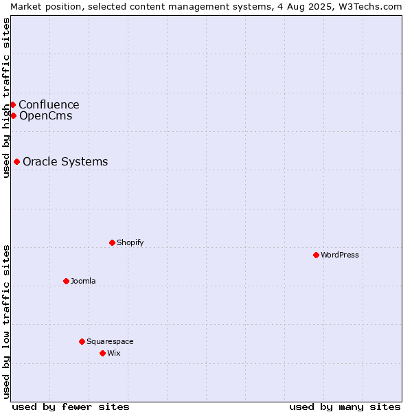 Market position of Oracle Systems vs. OpenCms vs. Confluence