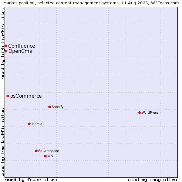 Market position of osCommerce vs. OpenCms vs. Confluence