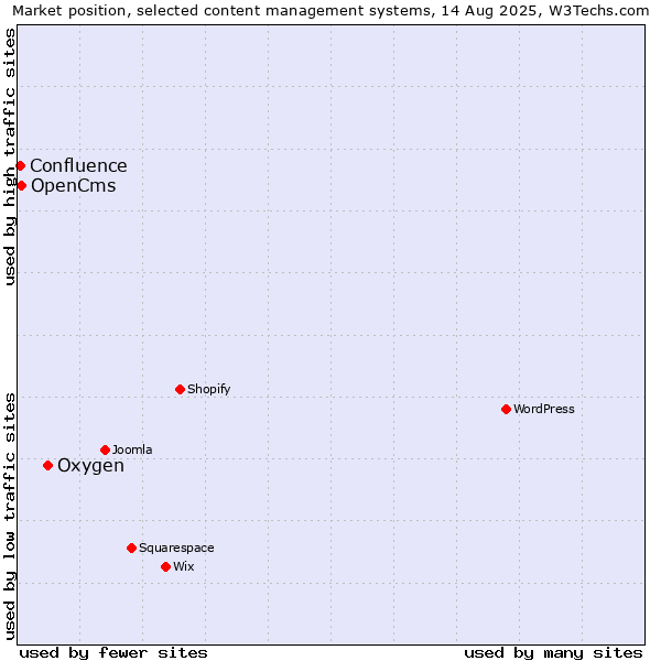 Market position of Oxygen vs. OpenCms vs. Confluence