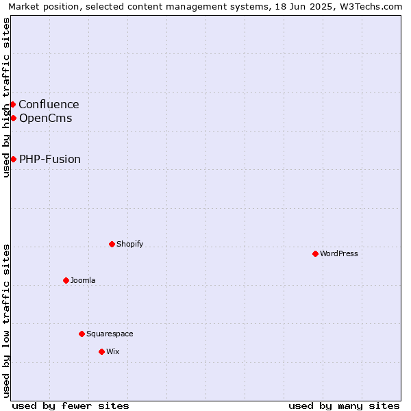 Market position of OpenCms vs. PHP-Fusion vs. Confluence