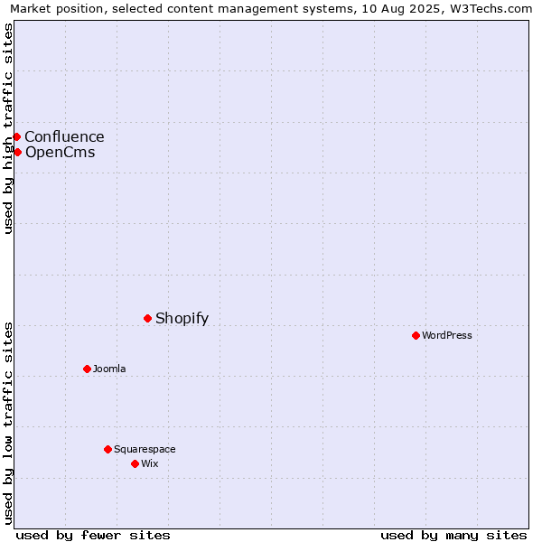 Market position of Shopify vs. OpenCms vs. Confluence