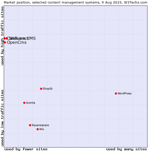 Market position of Sitecore CMS vs. OpenCms vs. Confluence