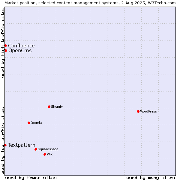 Market position of OpenCms vs. Confluence vs. Textpattern