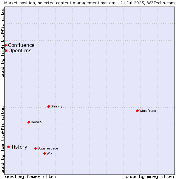 Market position of Tistory vs. OpenCms vs. Confluence