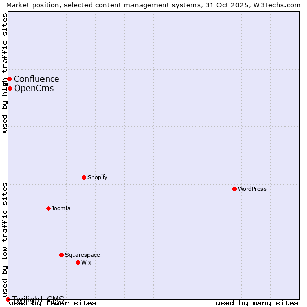 Market position of OpenCms vs. Confluence vs. Twilight CMS