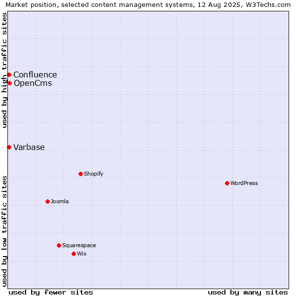 Market position of OpenCms vs. Varbase vs. Confluence
