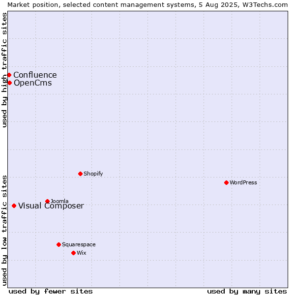 Market position of Visual Composer vs. OpenCms vs. Confluence