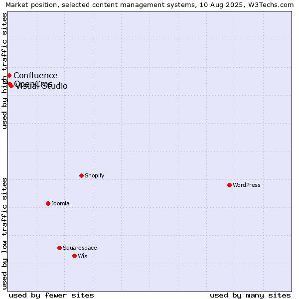 Market position of Visual Studio vs. OpenCms vs. Confluence