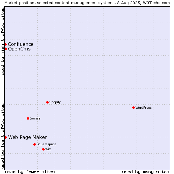 Market position of Web Page Maker vs. OpenCms vs. Confluence