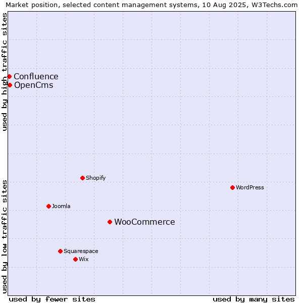 Market position of WooCommerce vs. OpenCms vs. Confluence