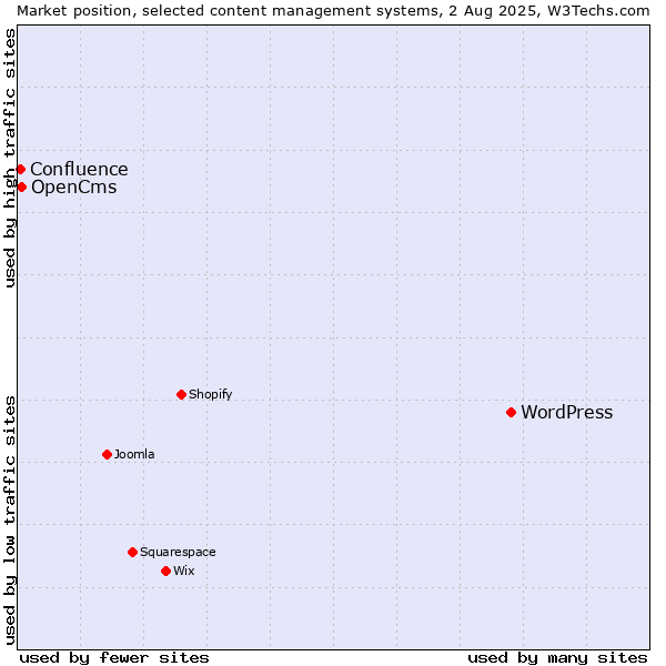 Market position of WordPress vs. OpenCms vs. Confluence