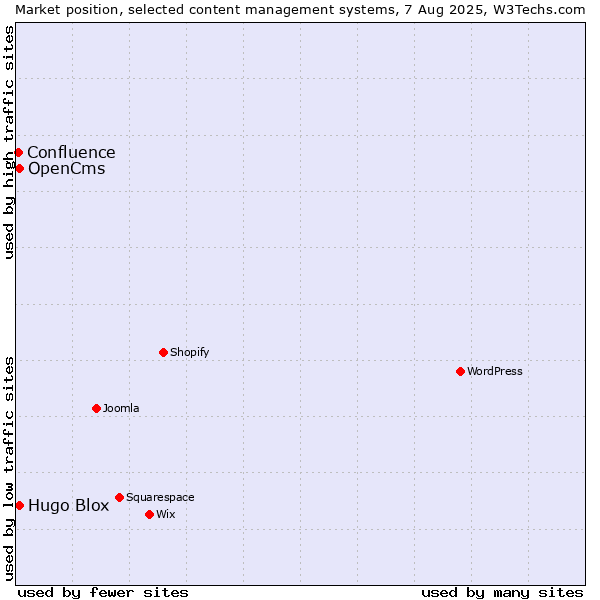 Market position of OpenCms vs. Hugo Blox vs. Confluence