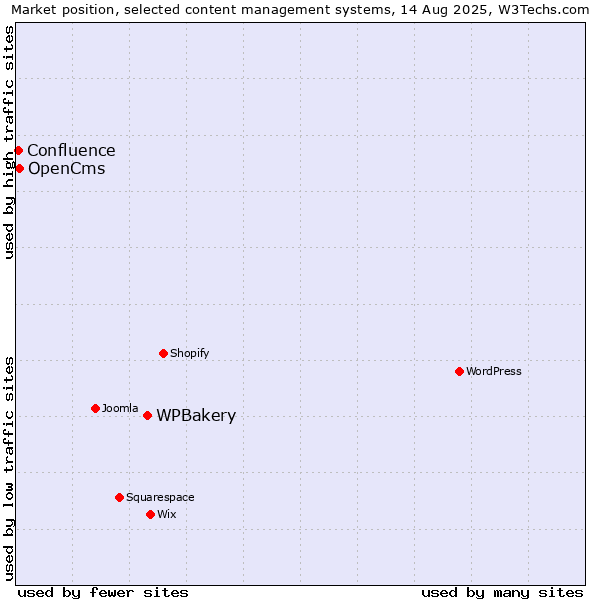 Market position of WPBakery vs. OpenCms vs. Confluence