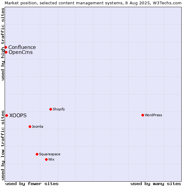 Market position of XOOPS vs. OpenCms vs. Confluence