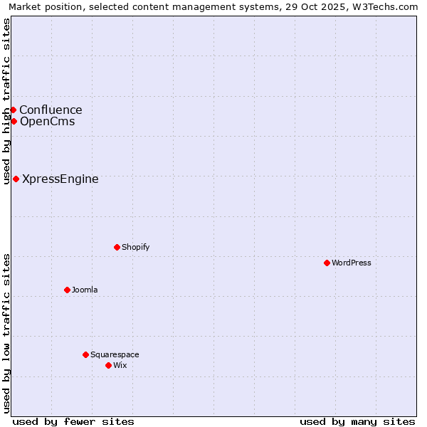 Market position of XpressEngine vs. OpenCms vs. Confluence