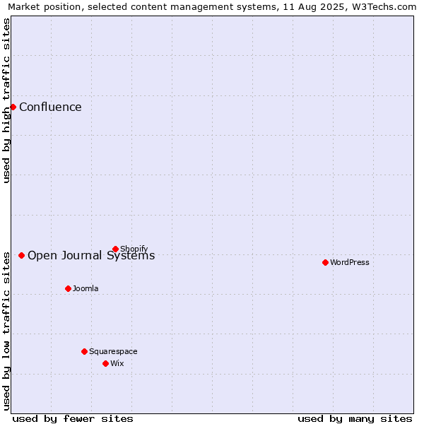 Market position of Open Journal Systems vs. Confluence