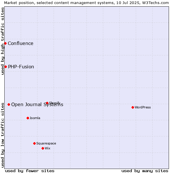 Market position of Open Journal Systems vs. PHP-Fusion vs. Confluence