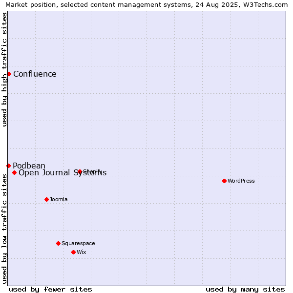Market position of Open Journal Systems vs. Confluence vs. Podbean