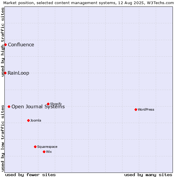 Market position of Open Journal Systems vs. Confluence vs. RainLoop